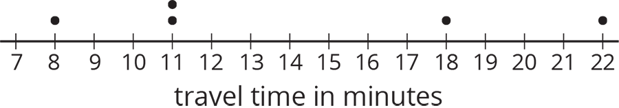A dot plot for “travel time in minutes.” The numbers 7 through 22, are indicated. The data are as follows: 8 minutes, 1 dot. 11 minutes, 2 dots. 18 minutes, 1 dot. 22 minutes, 1 dot.