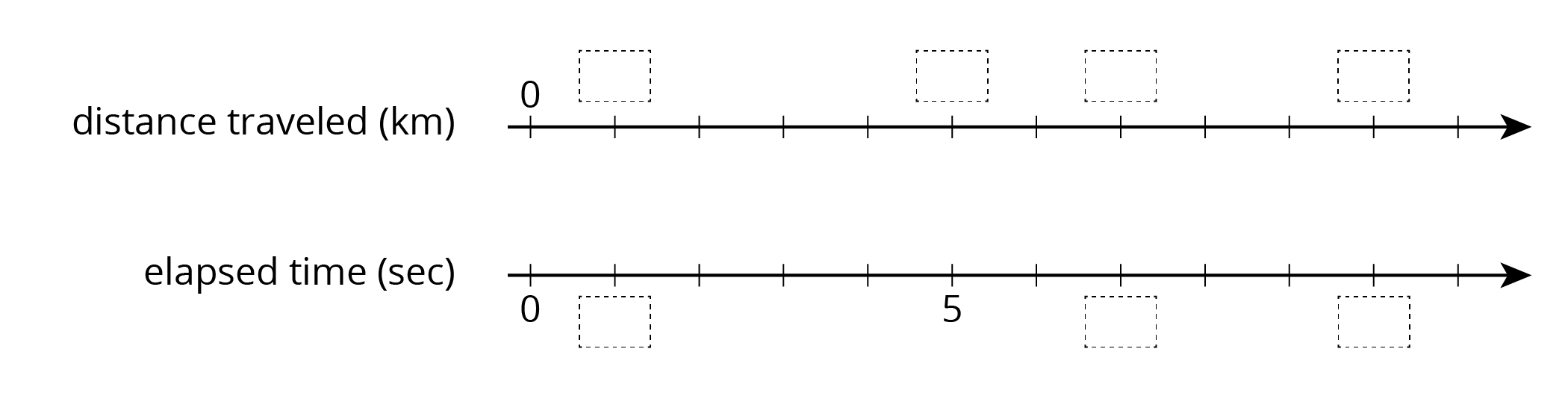 A double number line for kilometers of distance traveled and seconds of elapsed time.