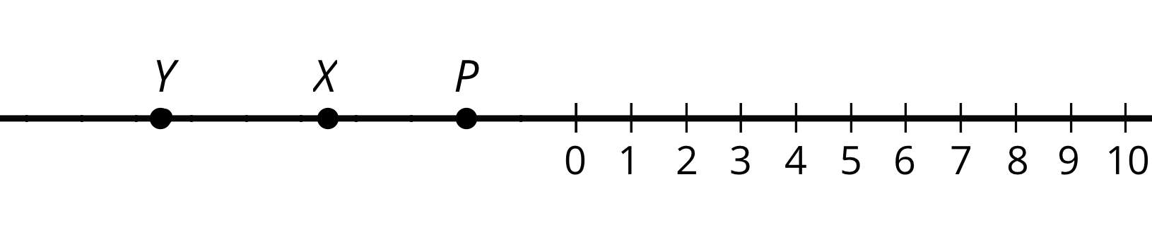 A number line. Points labeled Y, X, P, in that order, all lie to the left of tick marks that count from 0 to 10 by ones.