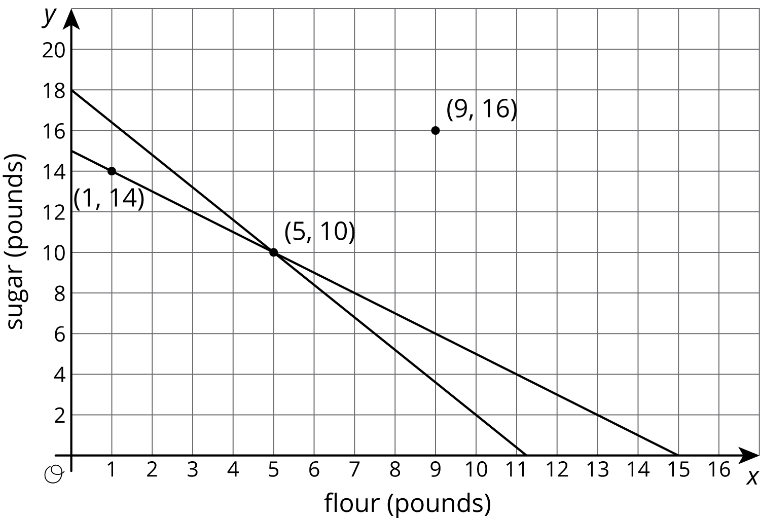 The graph of two intersecting lines in the x y plane.