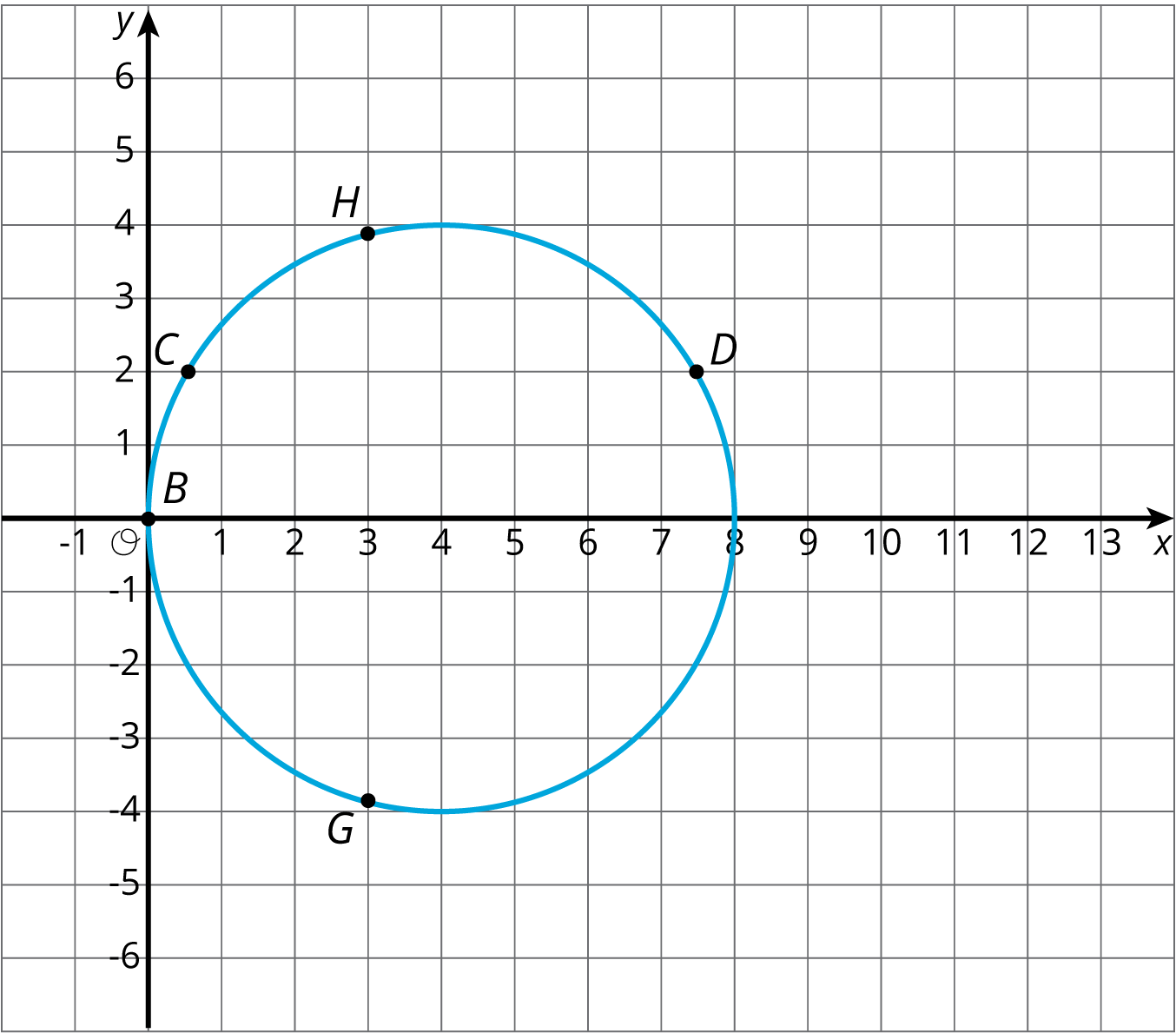 Five points on a circle on a coordinate plane, origin O.