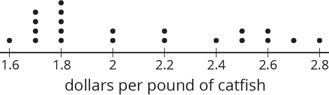 A dot plot labeled dollars per pound of catfish. The numbers 1.6 through 2.8 in increments of zero point 2 are indicated