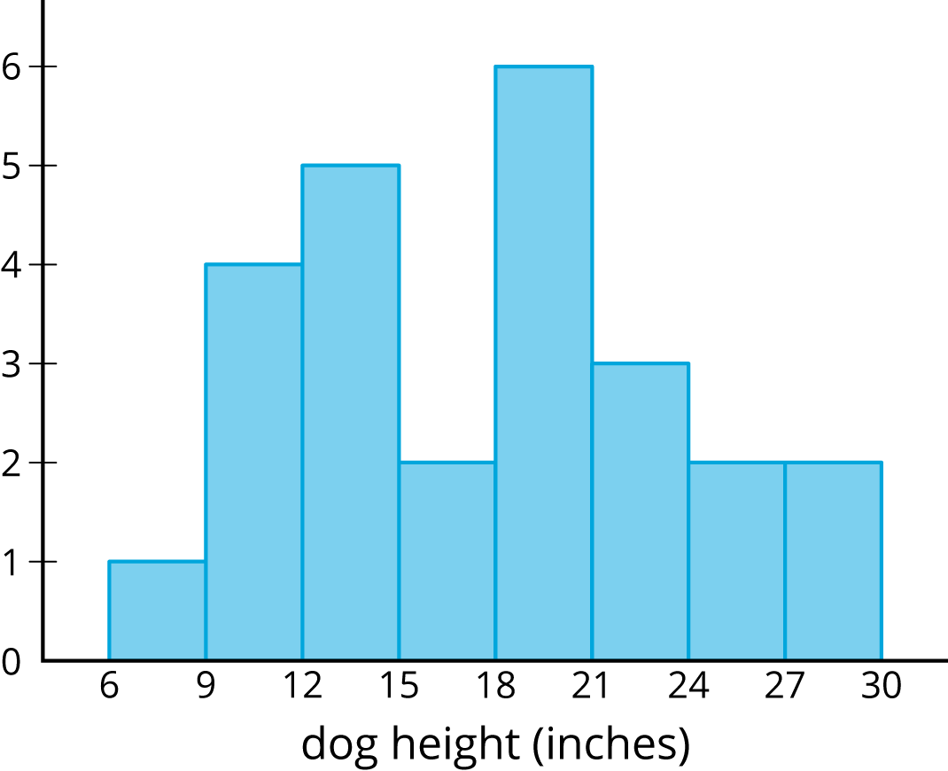 Histogram from 6 to 30 by 3’s. Dog height, inches. Beginning at 6 up to but not including 9, height of bar at each interval is 1, 4, 5, 2, 6, 3, 2, 2.