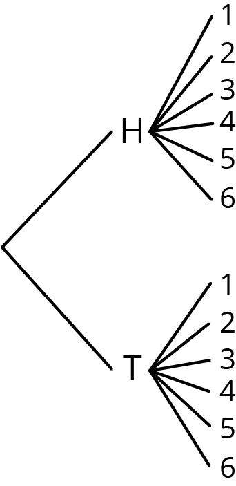 A tree diagram for flipping a coin and rolling a number cube.