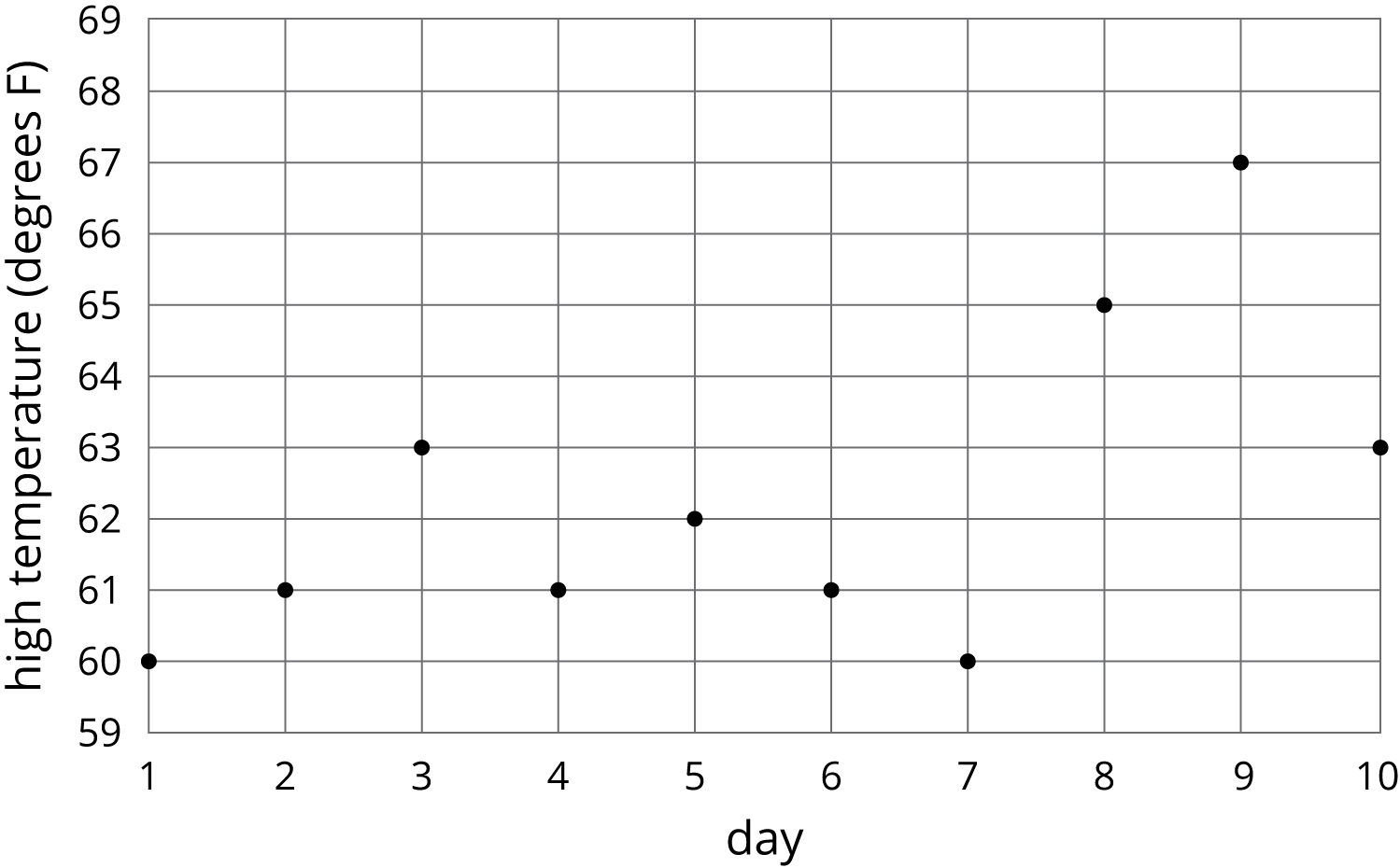Coordinate plane, day, 1 to 10, high temperature, degrees F, 59 to 69. Points, 1 comma 60, 2 comma 61, 3 comma 63, 4 comma 61, 5 comma 62, 6 comma 61, 7 comma 60, 8 comma 65, 9 comma 67, 10 comma 63.
