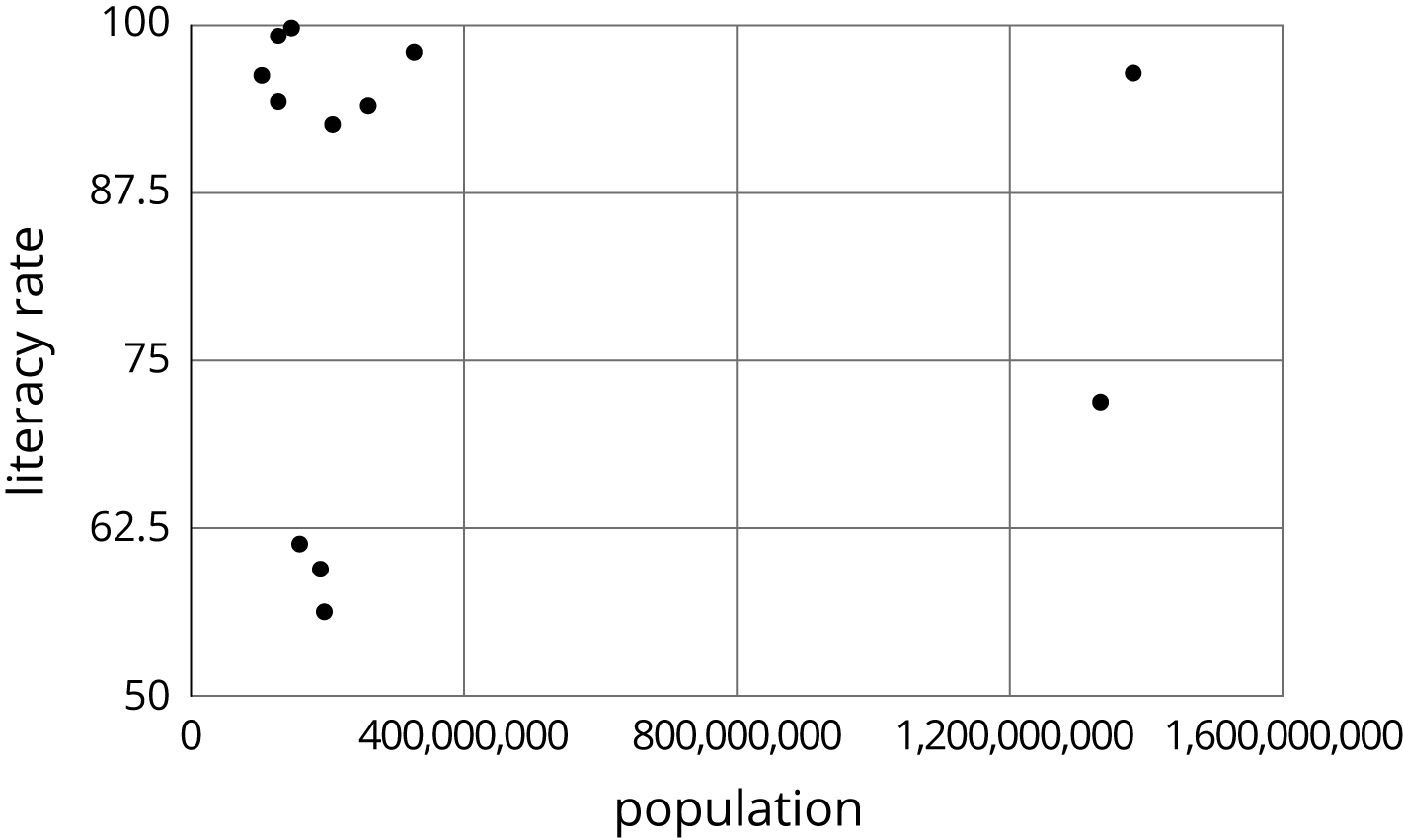 Scatterplot.