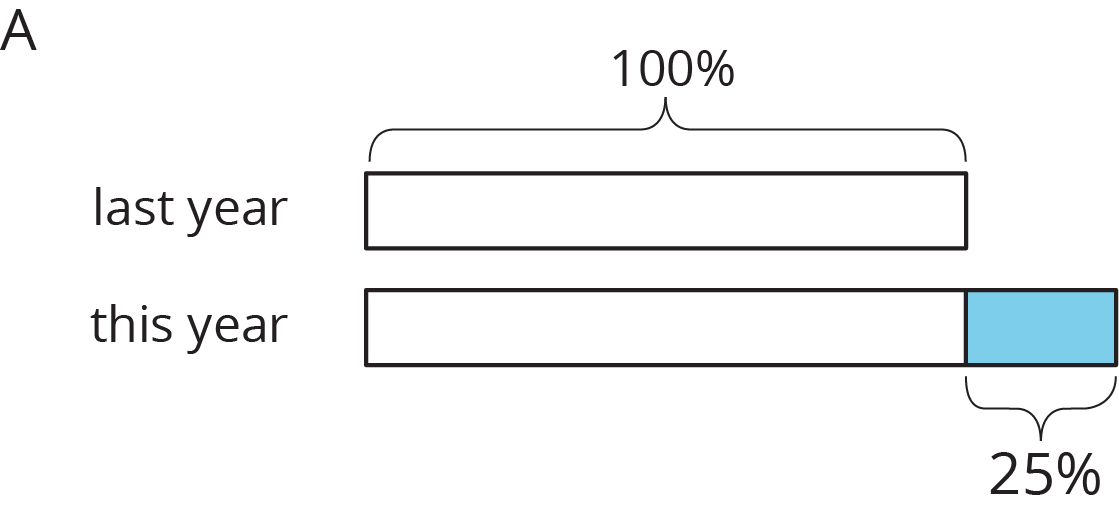 Two tape diagrams. Last year, labeled 100 percent, one long section. This year, with a smaller blue section labeled 25 percent that extends past the 100 percent tape.