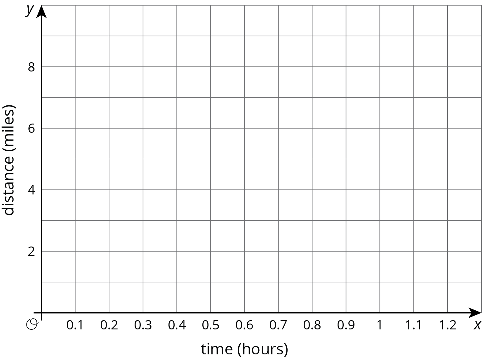 Blank coordinate plane, x, time, hours, 0 to 1 point 2 by point 1, y, distance, miles, 0 to 8 by 2.