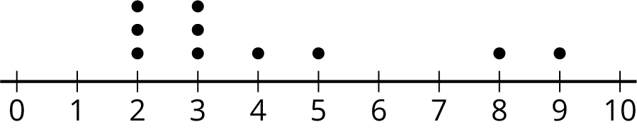 A dot plot with the numbers 0 through 10 is indicated. The data are as follows: 2, 3 dots. 3, 3 dots. 4, 1 dot. 5, 1 dot. 8, 1 dot. 9, 1 dot.