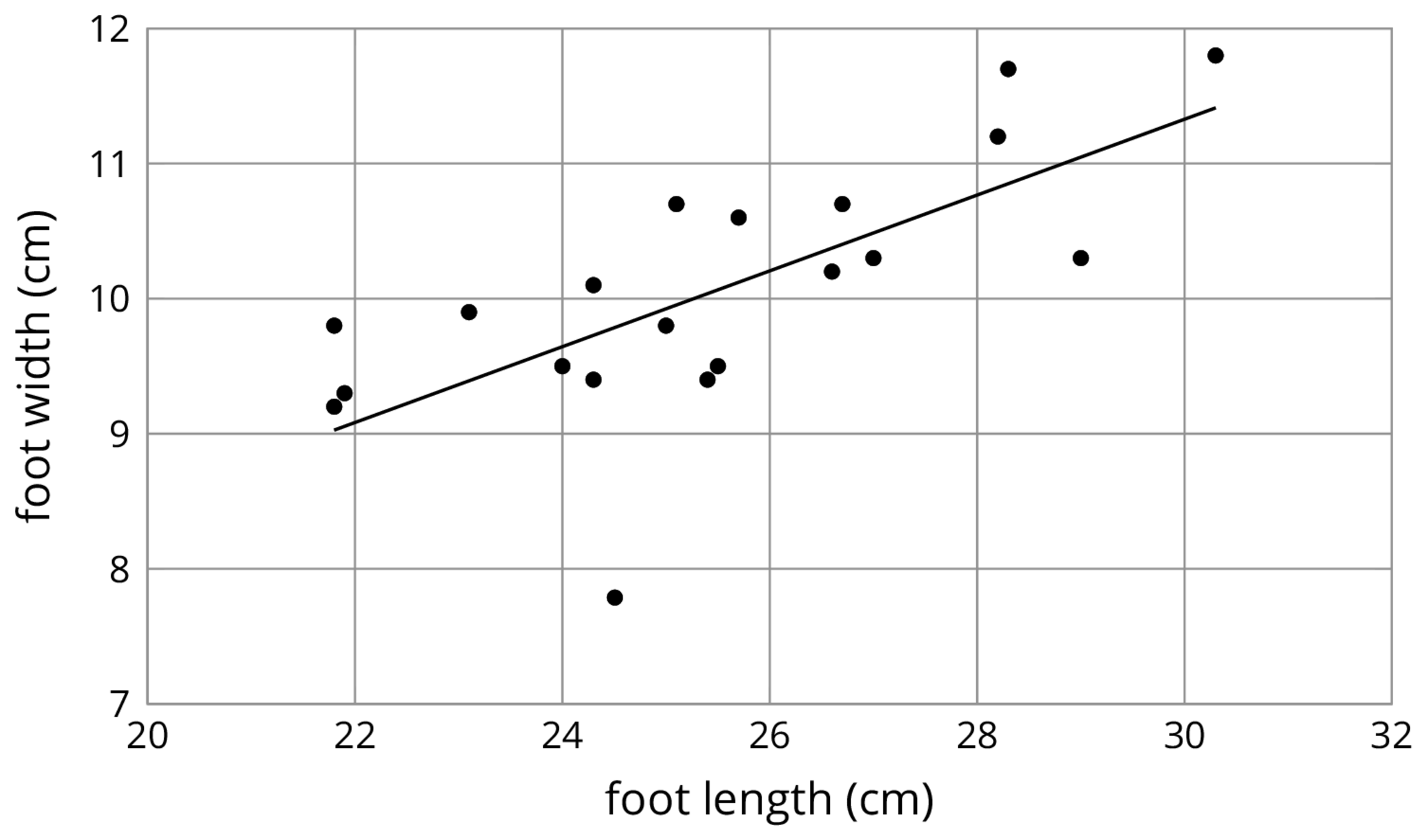 A scatterplot with line.
