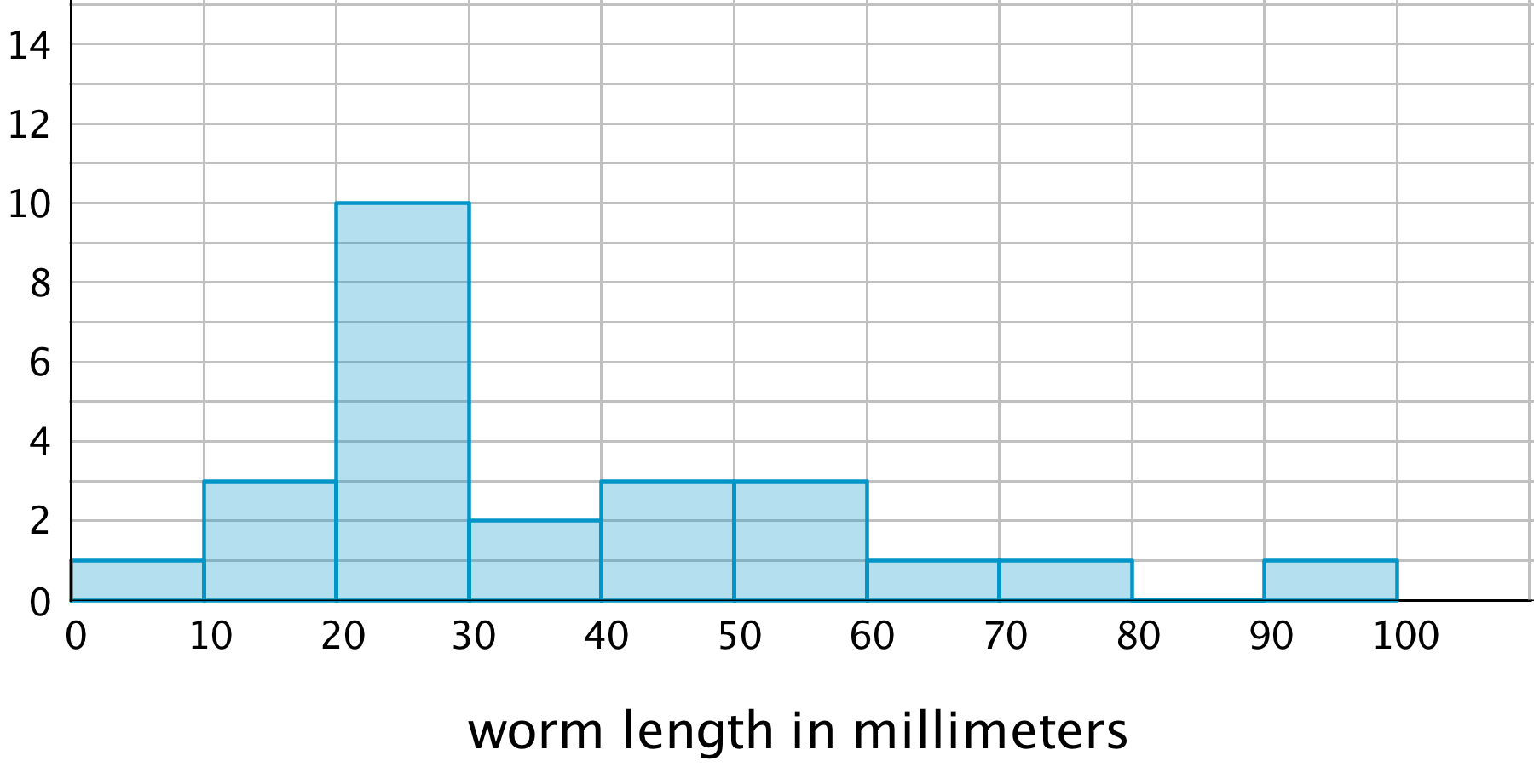 A histogram, worm length in millimeters, intervals 0 through 100 by 10's. Beginning at 0, up to but not including 10, height of bar at each interval is 1, 3, 10, 2, 3, 3, 1, 1, 0, 1.