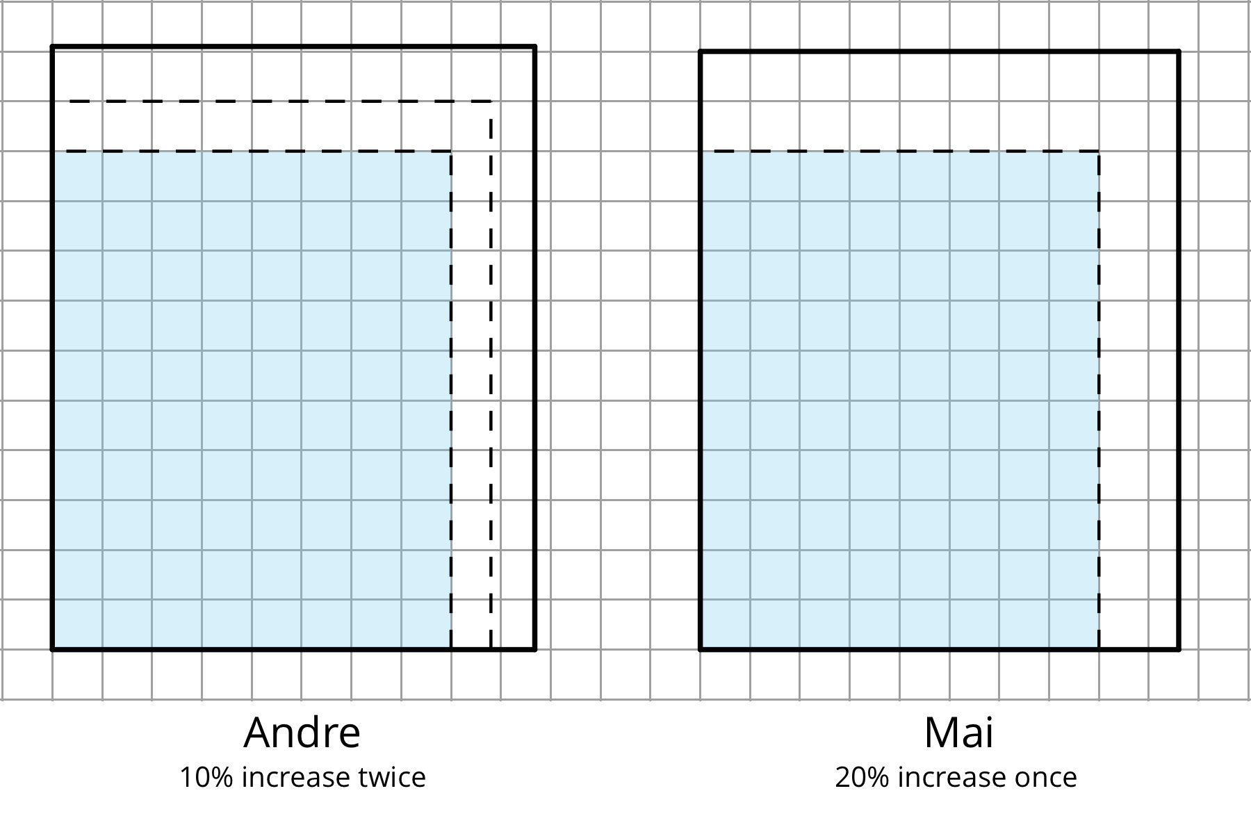 Two sets of resized rectangles.