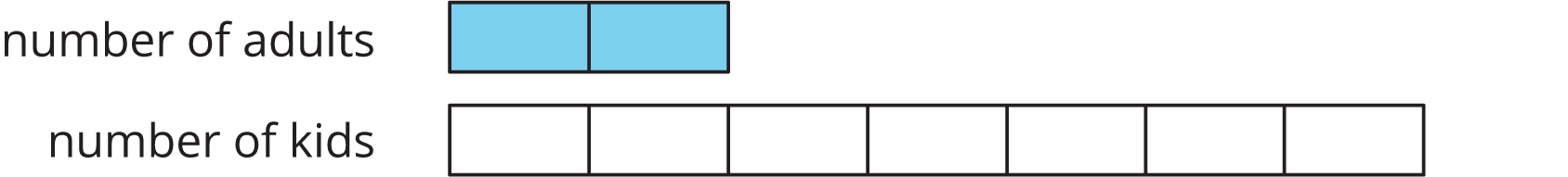 A tape diagram. For "number of adults" 2 equal parts and for "number of kids" 7 equal parts.