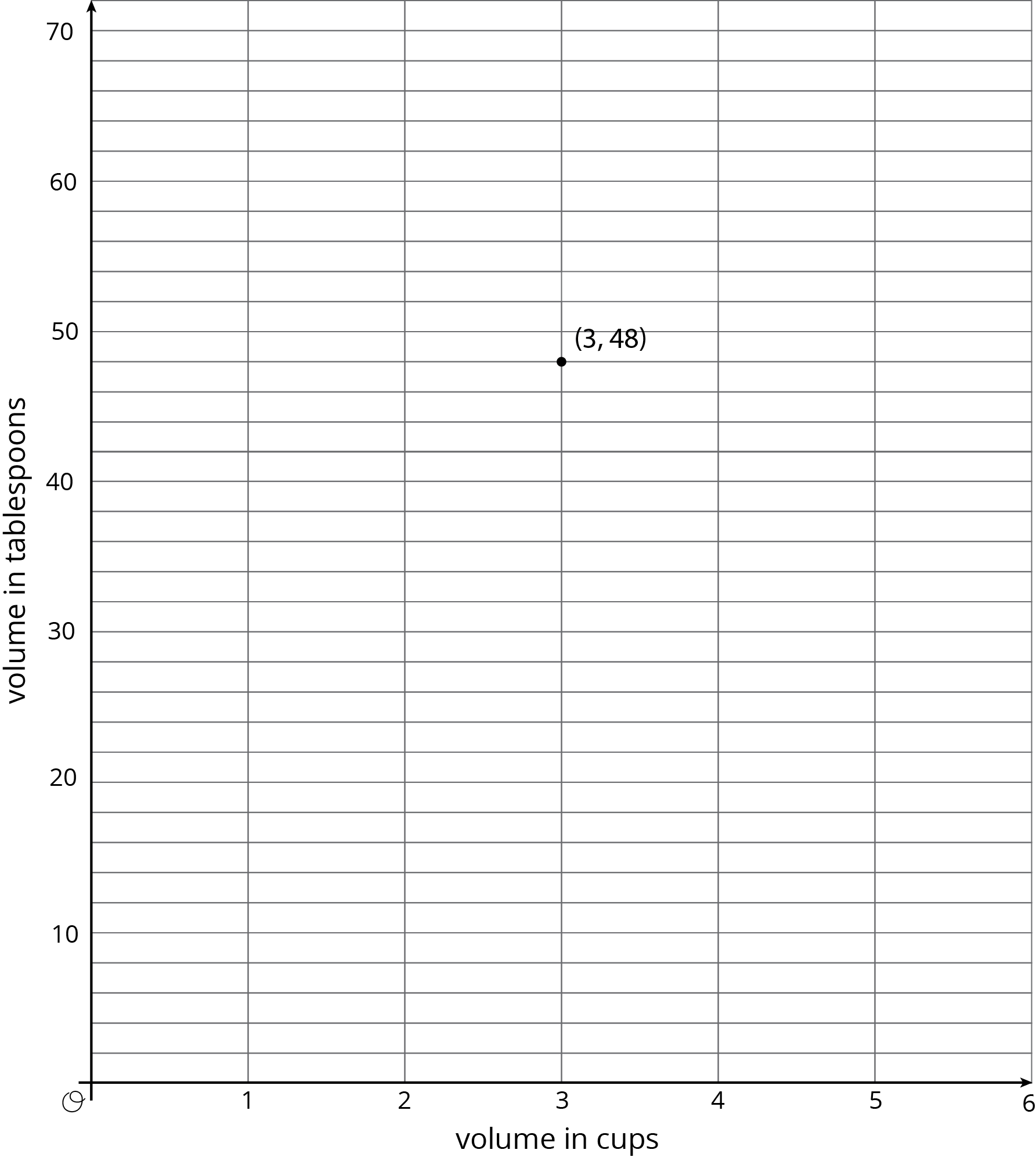 Graph of a point on coordinate plane, origin O. Horizontal axis, volume in cups, scale 0 to 6, by 1’s. Vertical axis, volume in tablespoons, scale 0 to 70, by 10’s. Point at (3 comma 48).