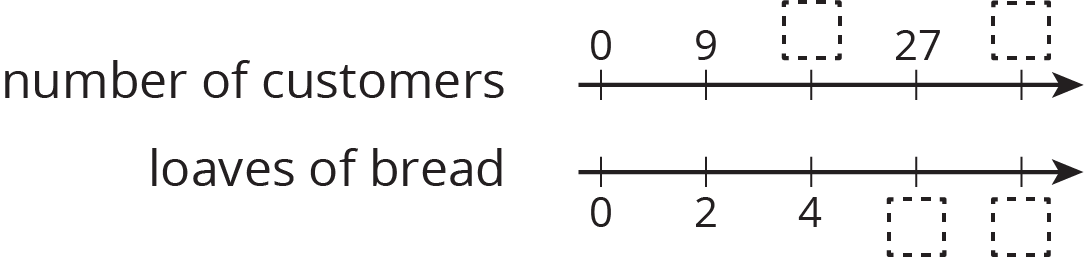 Double number line, 5 evenly spaced tick marks. Top line, number of customers. Scale 0 to blank, by 9’s. Bottom line, loaves of bread. Scale 0 to blank, by 2’s.