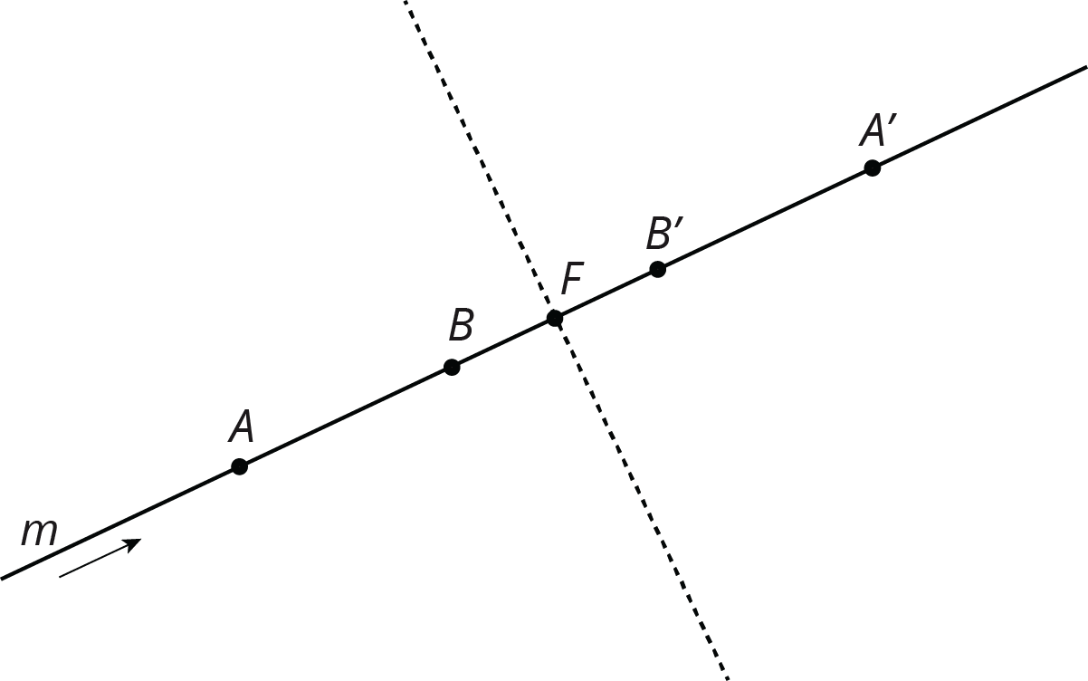 A line, labelled M. Points A, B, F, B prime and A prime are labelled on the line. A line of reflection intersects the line at point F and is perpendicular to the line M.