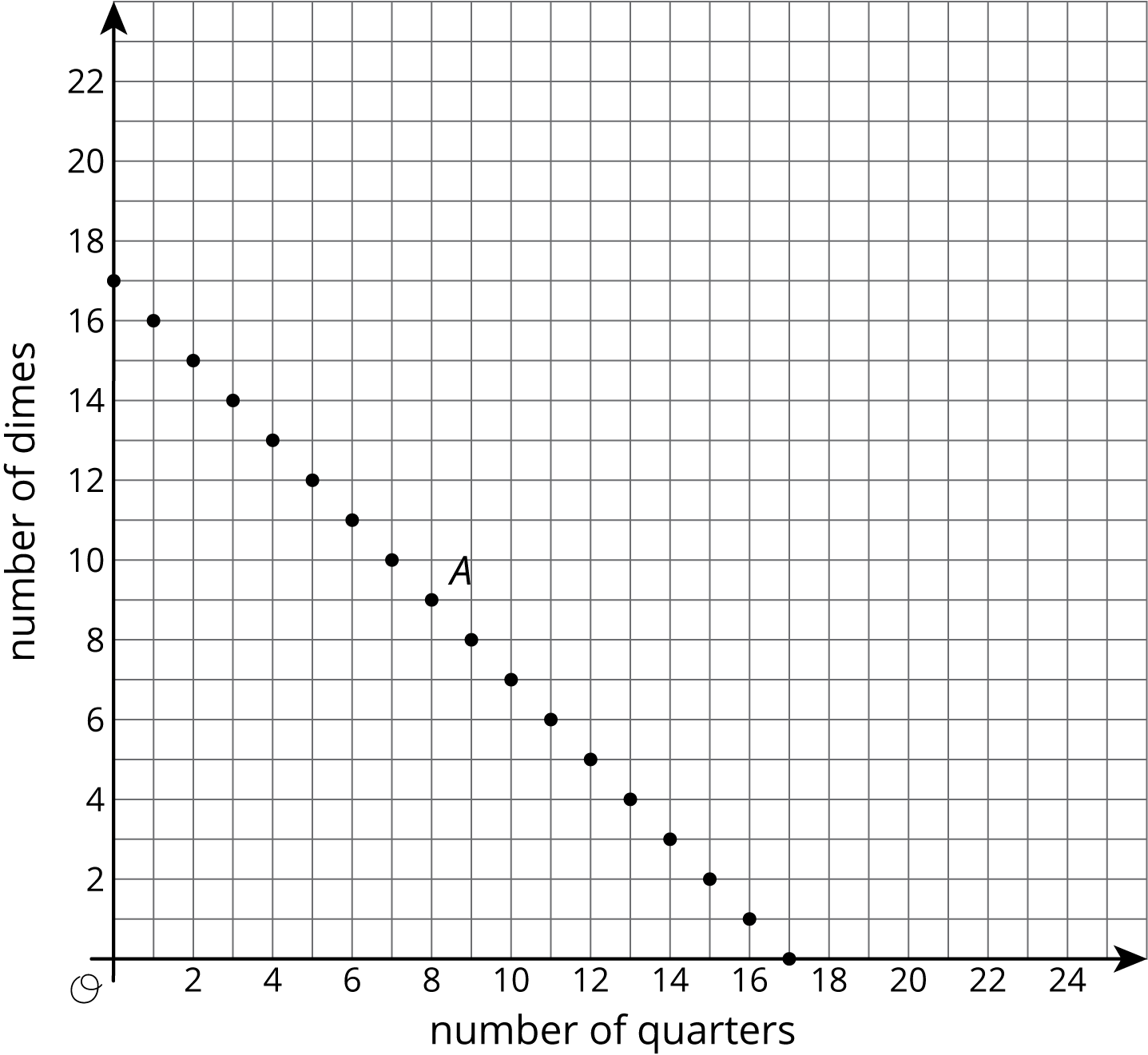 Graph of points in the x y plane.