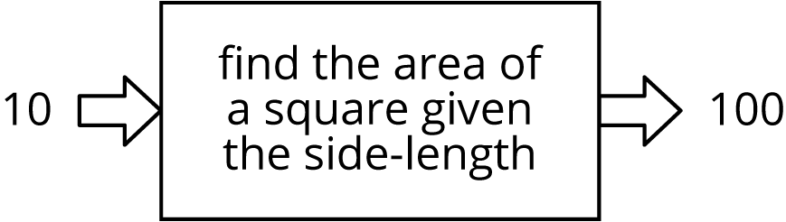 Function rule diagram, input, 10, right arrow, rule given is, find the area of a square given the side-length, right arrow, output 100.