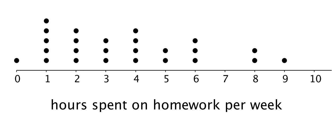 Dot plot, 0 to 10 by 1's. Hours spent on homework per week. Beginning at 0, number of dots above each increment is 1, 5, 4, 3, 4, 2, 3, 0, 2, 1, 0.