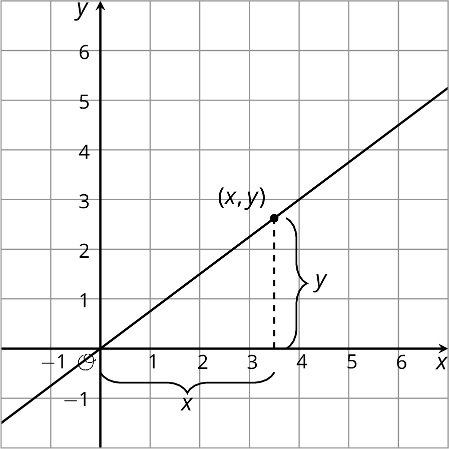 A line drawn on a coordinate plane.