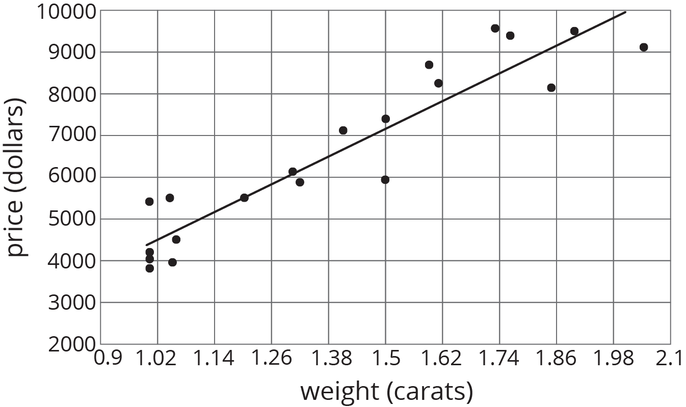Scatterplot with line of best fit.