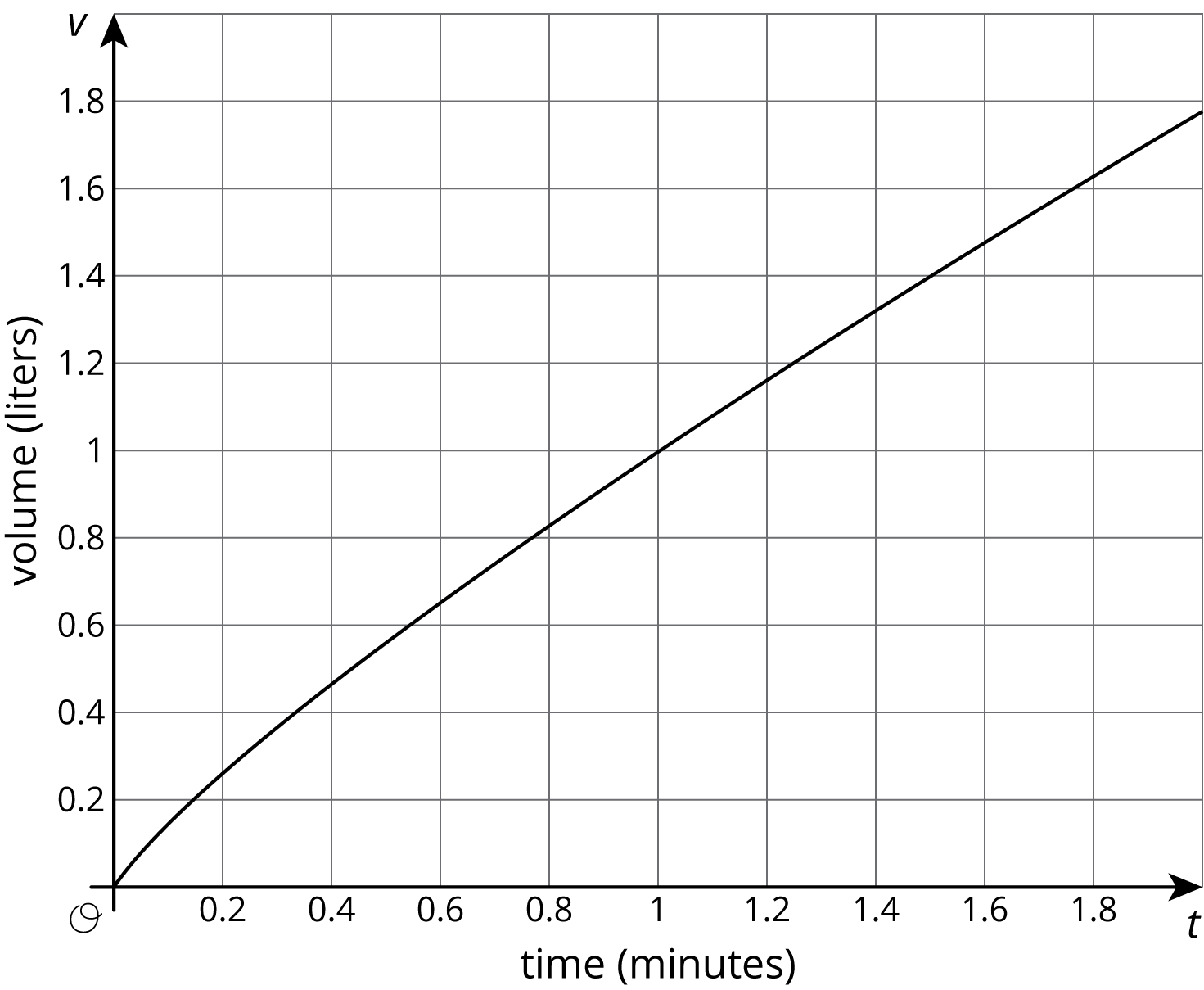 graph, horizontal axis, time in minutes, scale 0 to 1 and 8 tenths, by 2 tenth's. vertical axis, volume in liters, 0 to 1 and 8 tenths, by 2 tenth's.