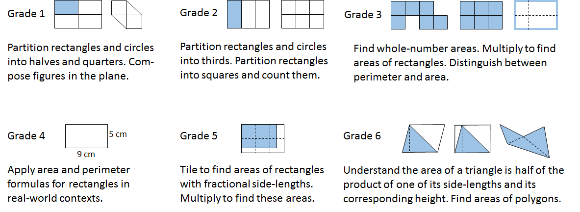 Image of the progression grade 1 through 5 of students' learning to find areas of polygons by decomposing, rearranging, and composing shapes