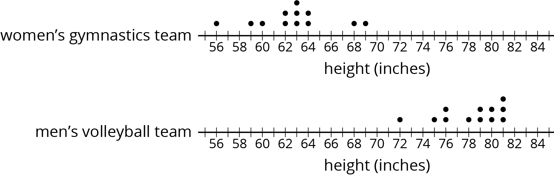 Two dot plots for “height in inches” are labeled “women’s gymnastics team” and “men’s volleyball team.”
