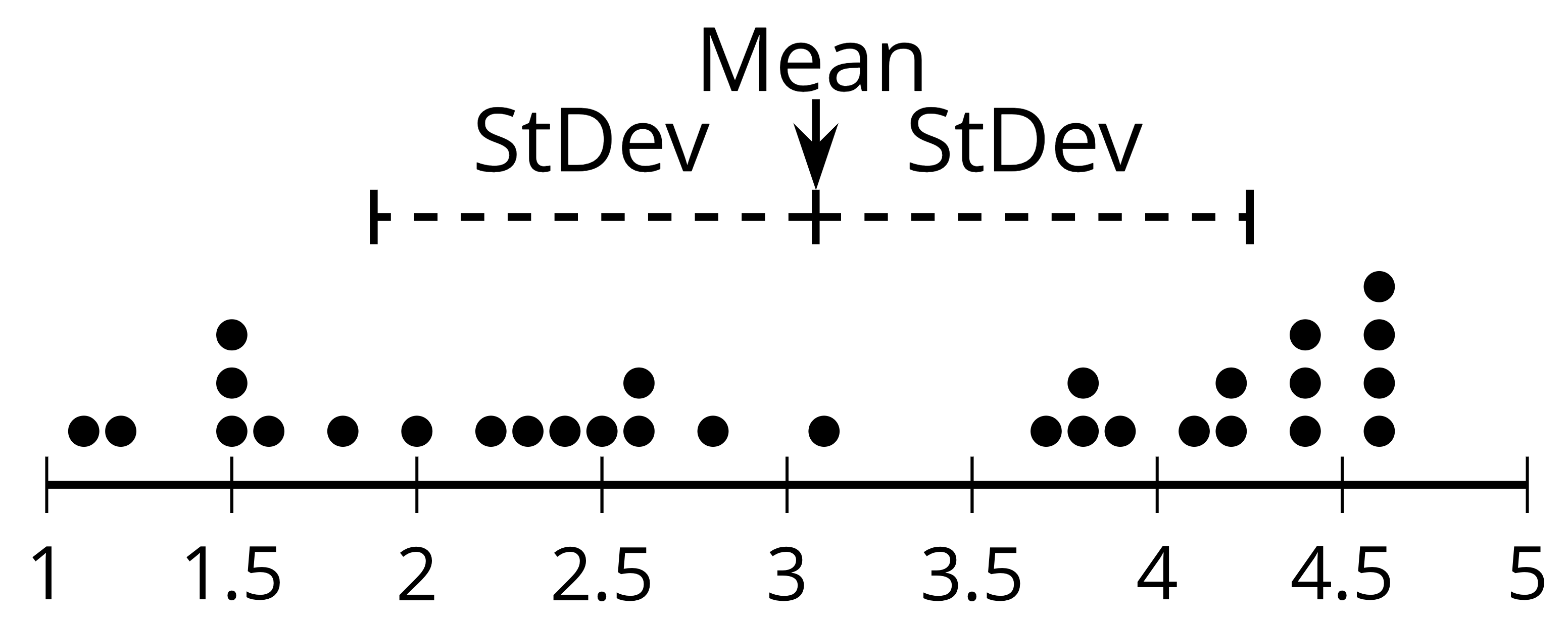 Dot pot identifying mean and standard deviation