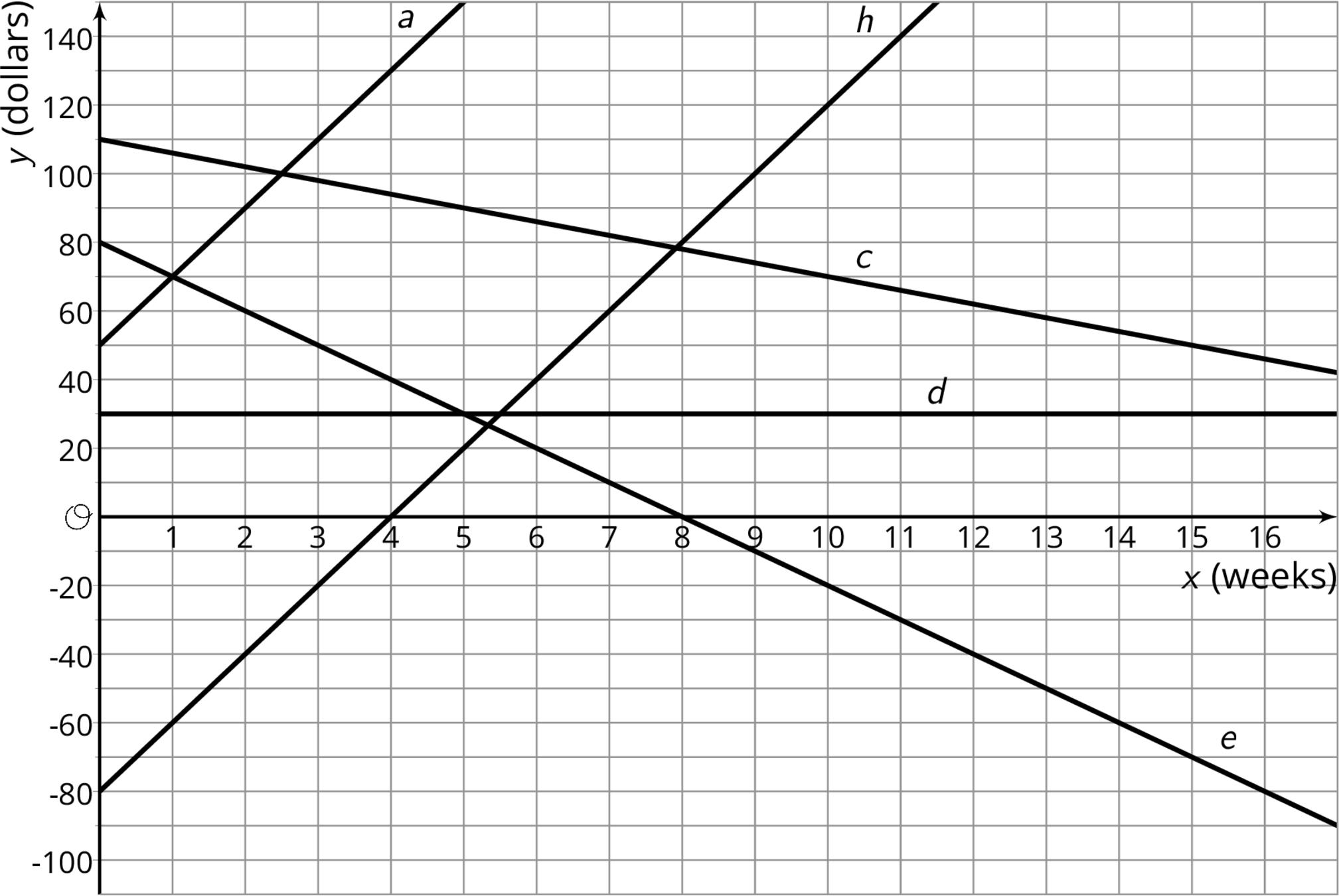 Coorindate grid. Lines a, c, d, e, h.
