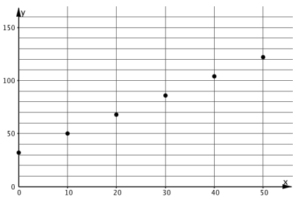 Scatterplot. Trend linearly upward and right with apparent trend not going through the origin.
