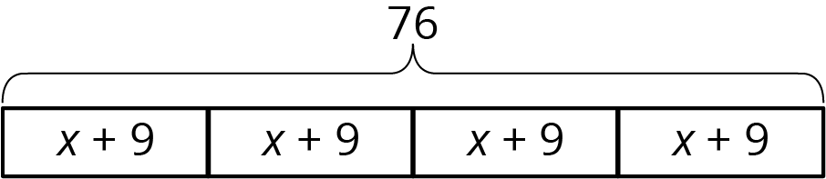 Tape diagram, four equal parts labeled, x + 9, total 76.