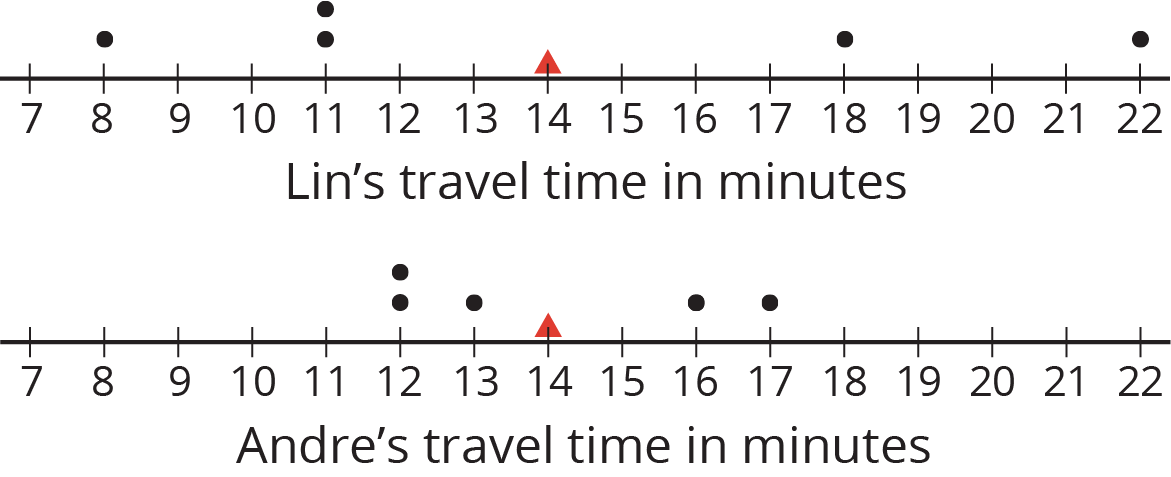 2 dot plots. Means shown. Lin's travel time in minutes. Andre's travel time in minutes.