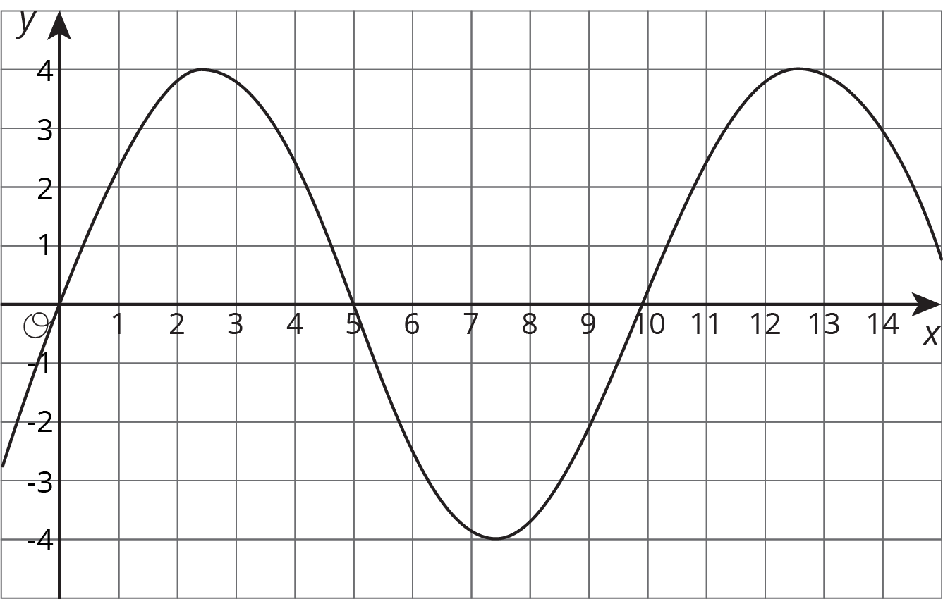 A coordinate plane, x, 0 to 14 by ones, y, negative 4 to 4.