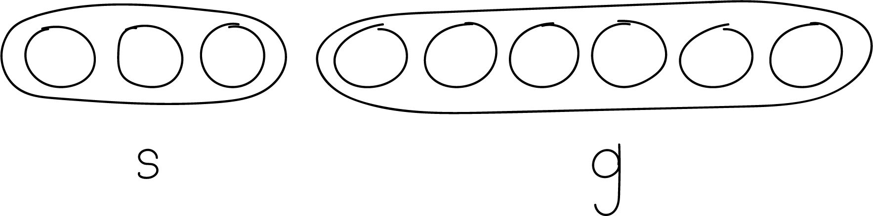 2 groups of circles. 3 circles labeled S. 6 circles labeled G.