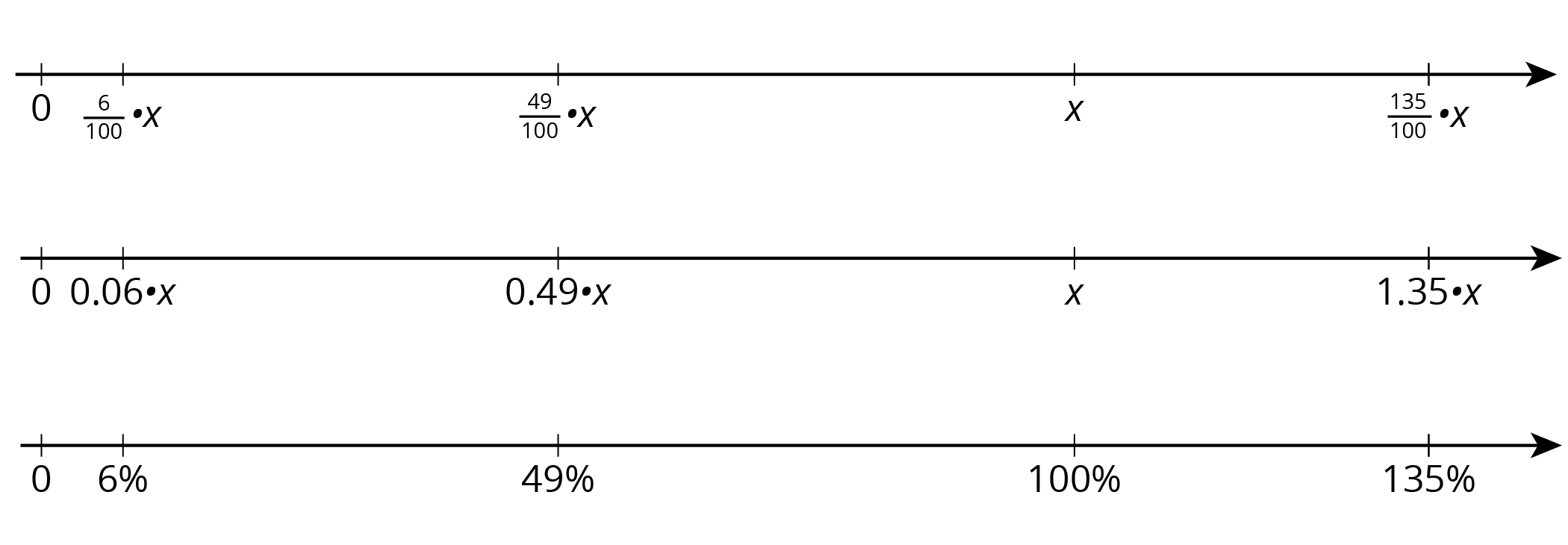 A triple number line.