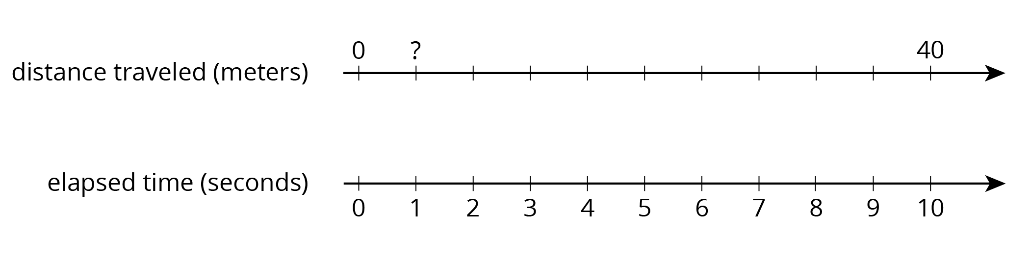 A double number line for meters of distance traveled: 0, 9 blank tick marks, 10 and seconds of elapsed time: 0, 1, 2, 3, 4, 5, 6, 7, 8, 9, 10.