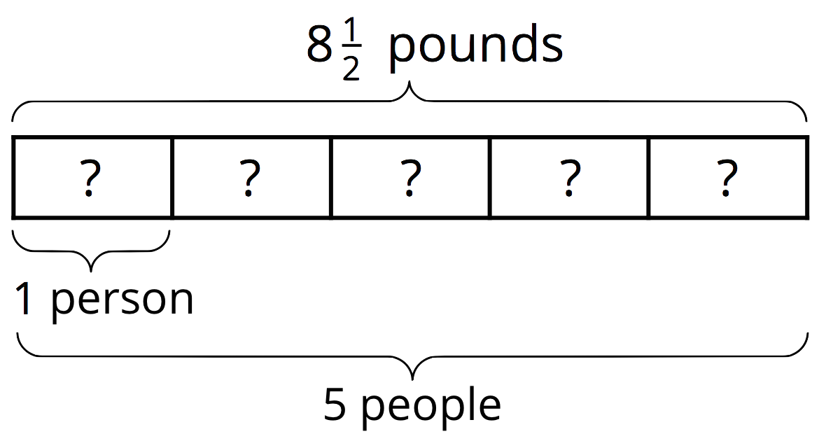 A fraction bar diagram. 5 equal parts.