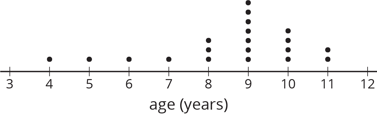 A dot plot for “age in years.” The numbers 3 through 12 are indicated.