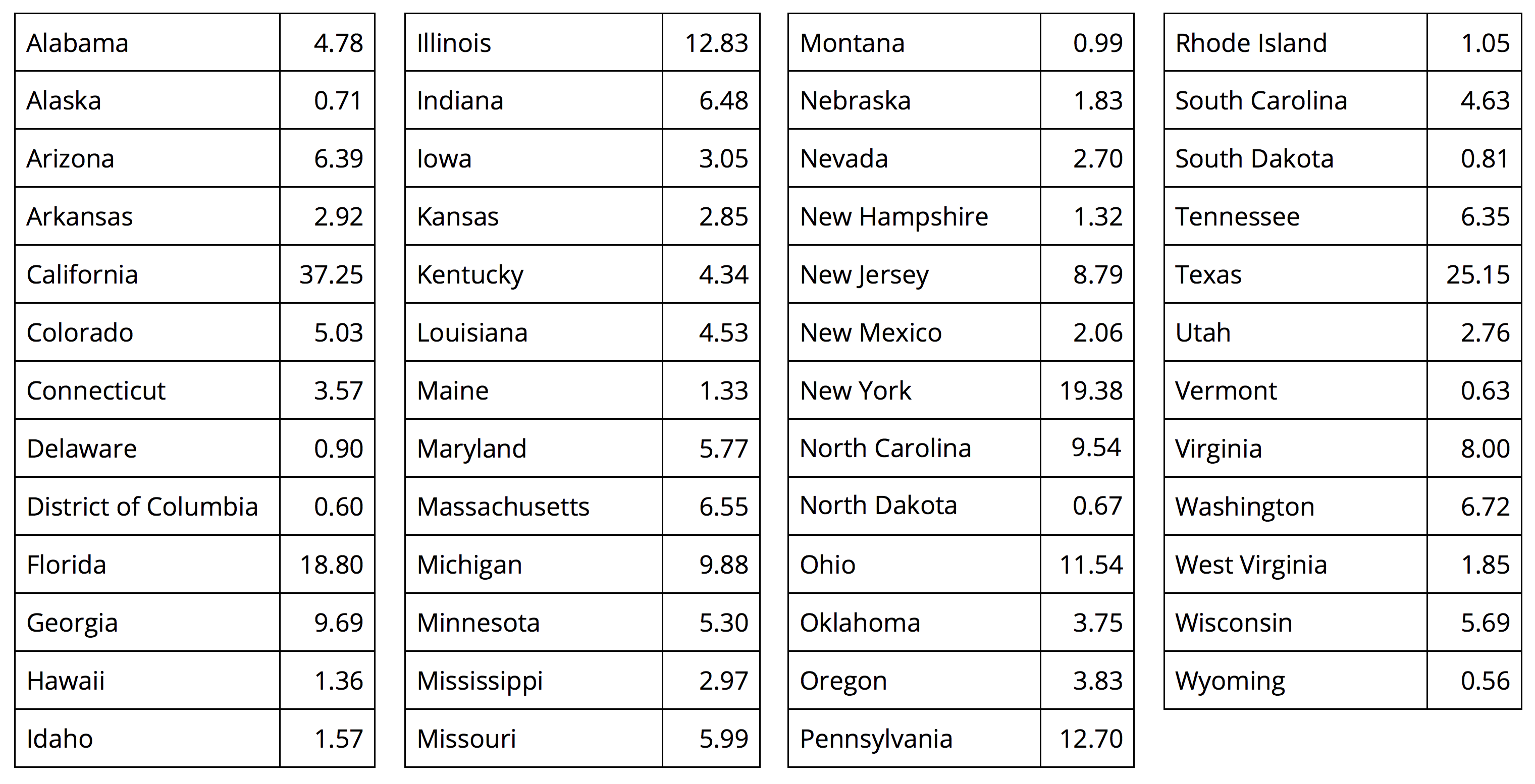 A table of population of states in millions.