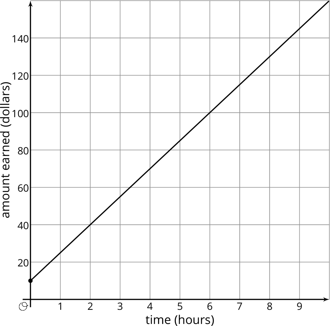 graph, horizontal axis, time in hours, scale 0 to 9, by 1's. vertical axis, amount earned in dollars, scale 0 to 140, by 20's.