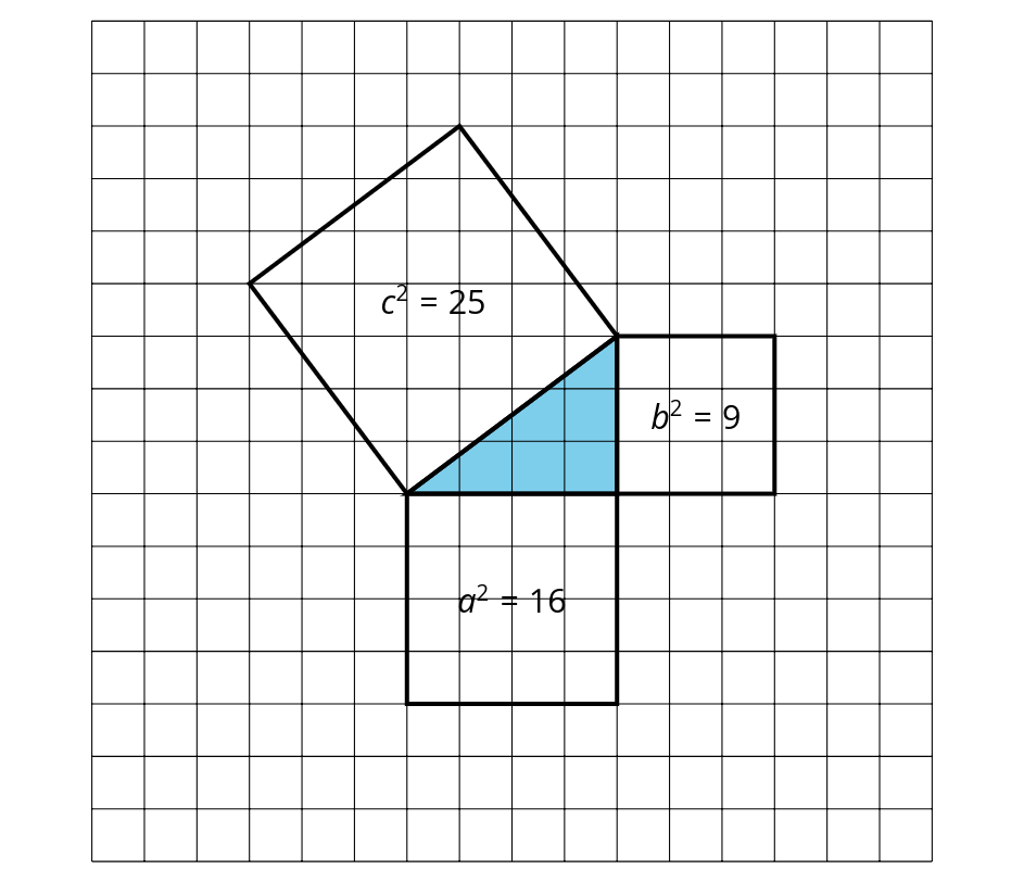 a right triangle with squares built on each side