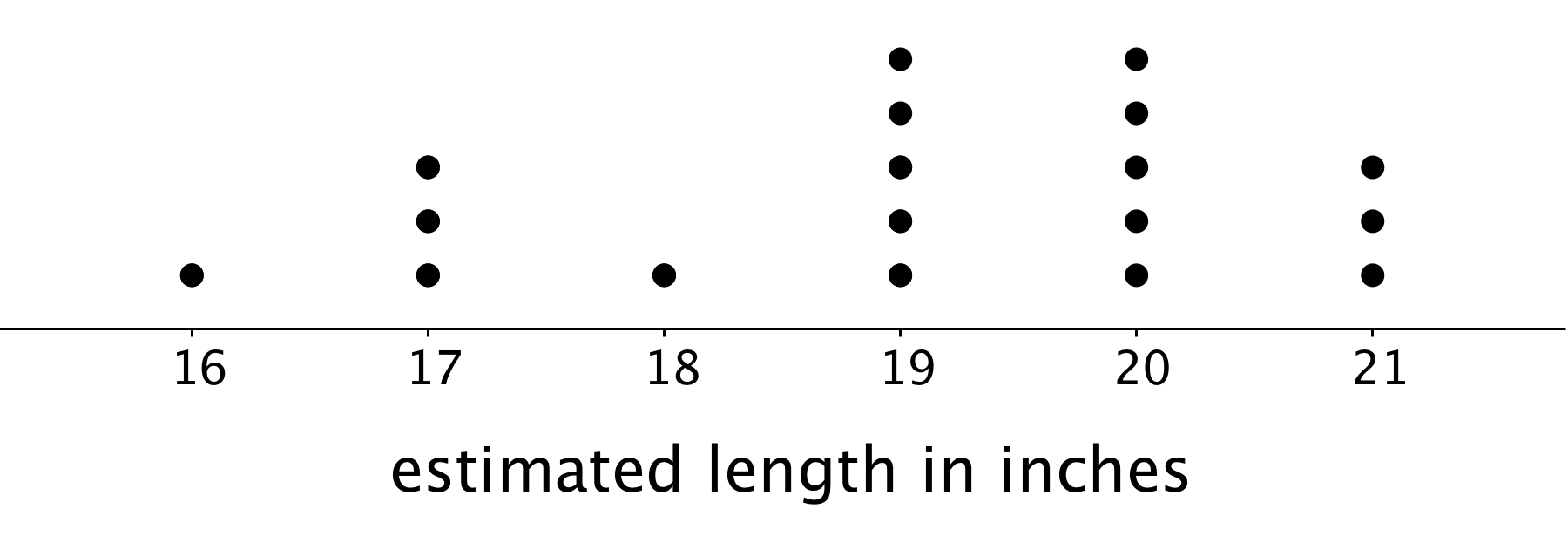 Dot plot, estimated length in inches, 16 to 21 by ones. Beginning with 16, the number of dots above each increment is 1, 3, 1, 5, 5, 3.