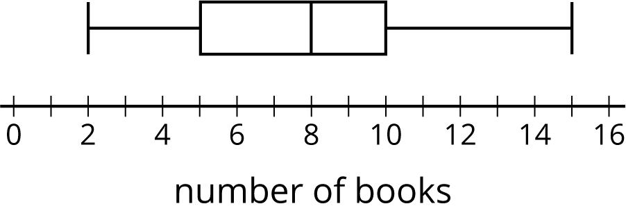 Box plot from 0 to 16 by 2’s. Number of books. Whisker from 2 to 5. Box from 5 to 10 with vertical line at 8. Whisker from 10 to 15.