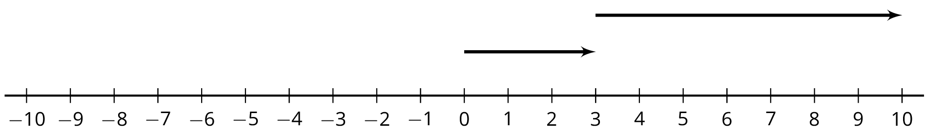 A number line with the numbers negative 10 through 10 indicated. An arrow starts at 3, points to the right, and ends at 10. A second arrow starts at 0, points to the right, and ends at 3.