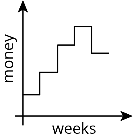 Graph, money, weeks.