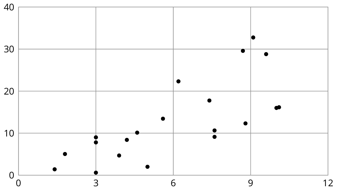 Scatterplot.