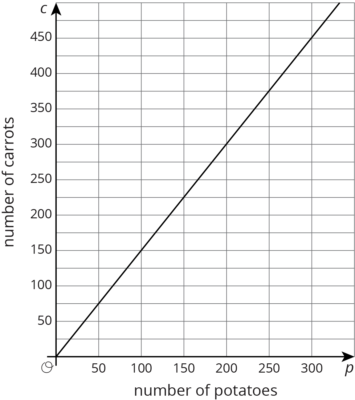 graph, horizontal axis, number of potatoes, scale 0 to 300, by 50's. vertical axis, number of carrots, scale 0 to 450, by 50's.