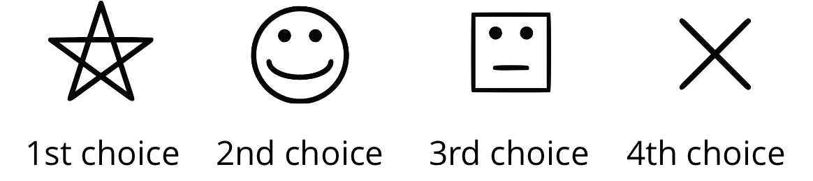 Four symbols are indicated: a star labeled “First Choice,” a smiley face labeled “Second Choice,” an square face labeled “Third Choice,” and an X labeled “Fourth Choice.”