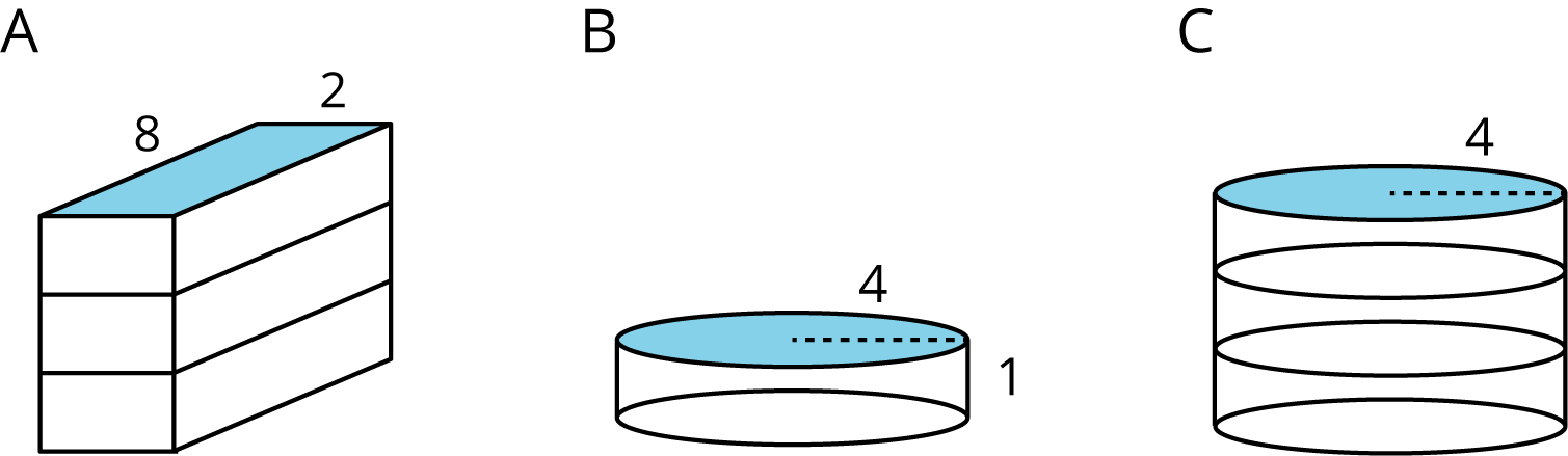 Three figures, A, B, C. Figure A is a rectangular prism, length 8, width 2, height 3. Figure B is a cylinder with radius 4 and height 1. Figure C is a cylinder with radius 4, height 3.